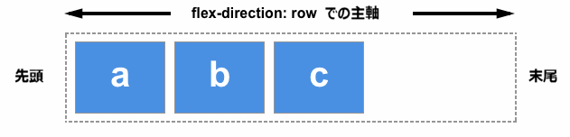3 つのアイテムが左側に並んでいる